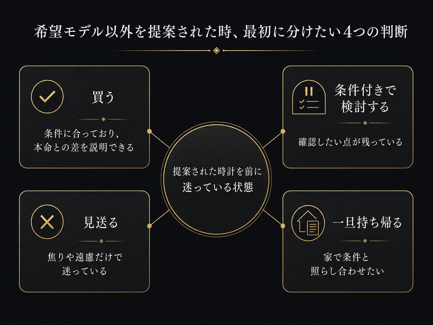希望モデル以外を提案された時の4つの判断