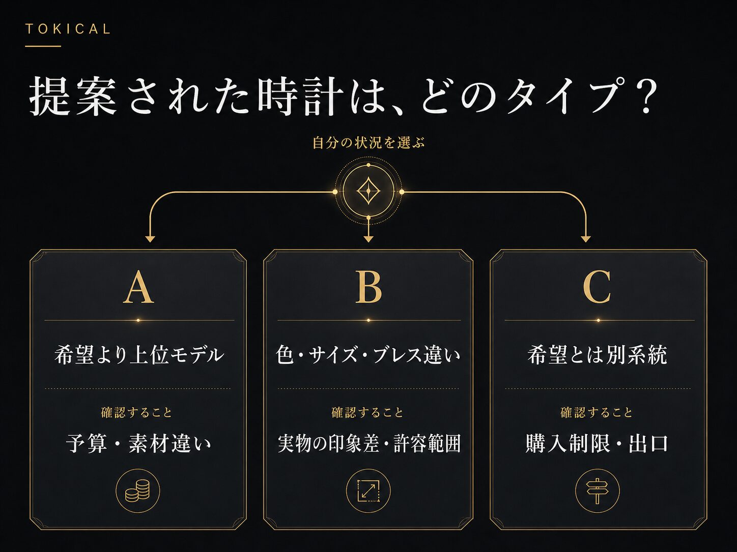 希望モデル以外を提案された時のA・B・C状況分岐