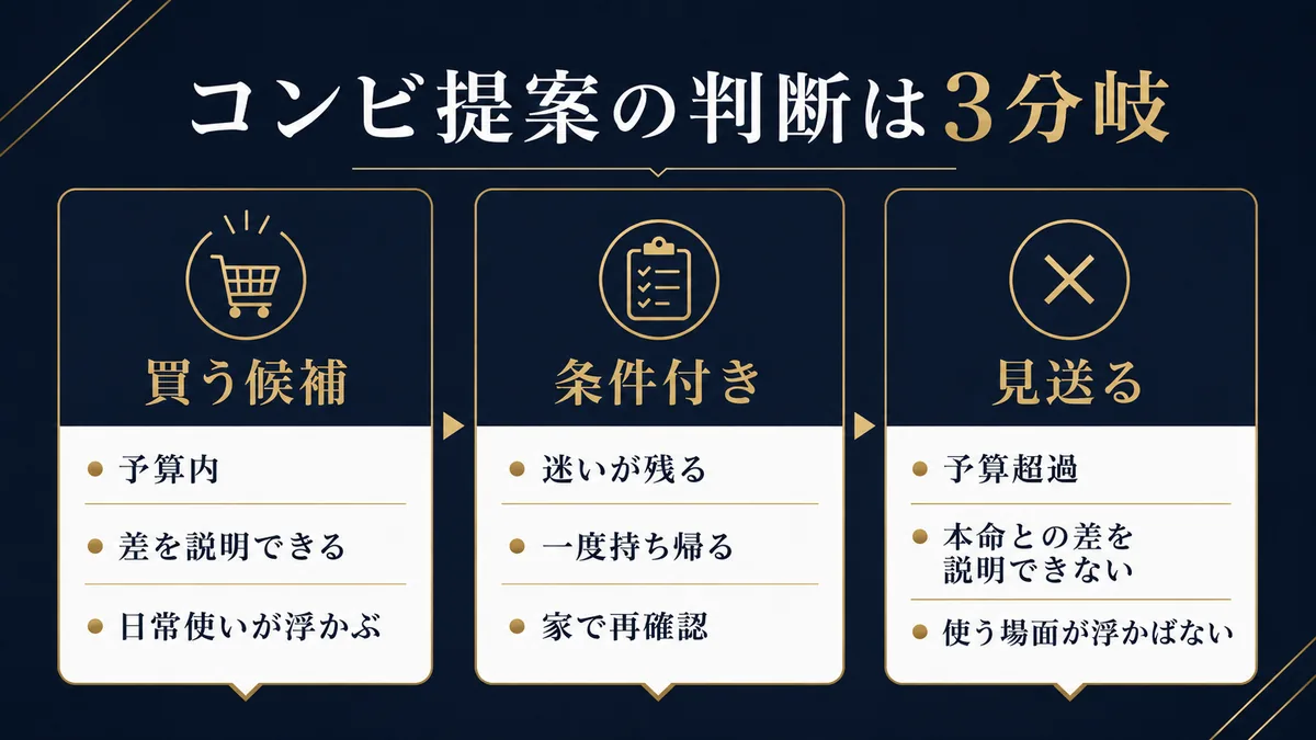 ロレックスのコンビ提案を買う候補・条件付き・見送るで整理した判断図